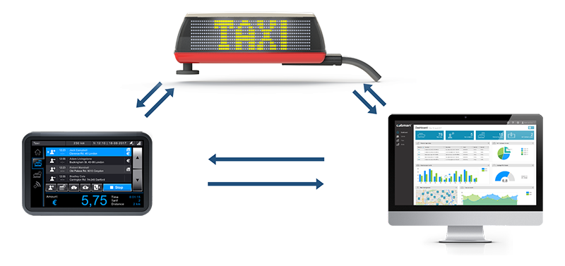 Make your taxi system smarter by integrating with Pointguard's iToplight smart taxi signs